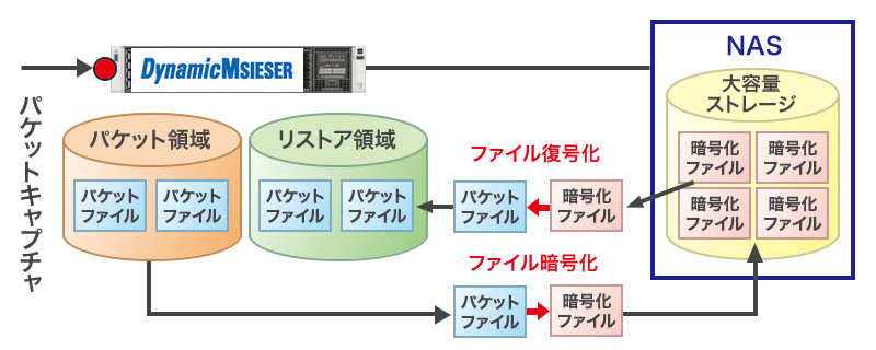 大容量ディスク搭載による長期間データ蓄積