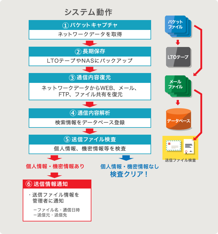 Dynamic MSIESER 動作概要