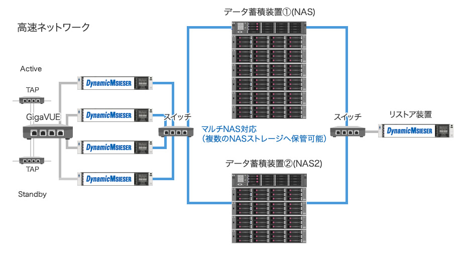 大規模ネットワーク対応