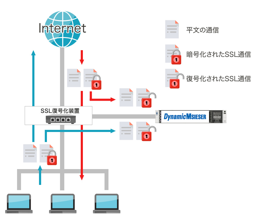 HTTPS通信復号化対応