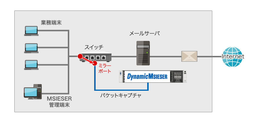 メールアーカイブ